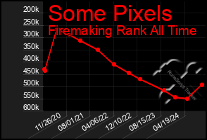 Total Graph of Some Pixels