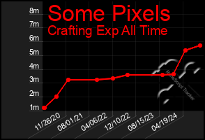 Total Graph of Some Pixels