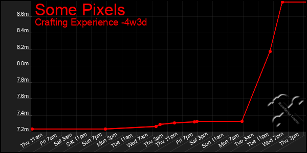 Last 31 Days Graph of Some Pixels