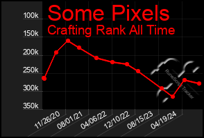 Total Graph of Some Pixels