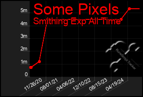 Total Graph of Some Pixels