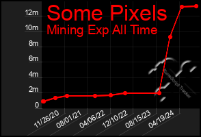 Total Graph of Some Pixels