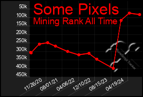 Total Graph of Some Pixels