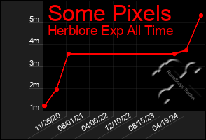 Total Graph of Some Pixels