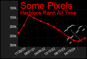 Total Graph of Some Pixels