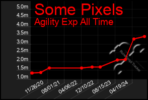 Total Graph of Some Pixels