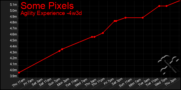 Last 31 Days Graph of Some Pixels