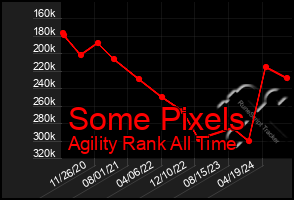 Total Graph of Some Pixels