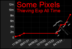 Total Graph of Some Pixels