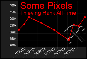 Total Graph of Some Pixels