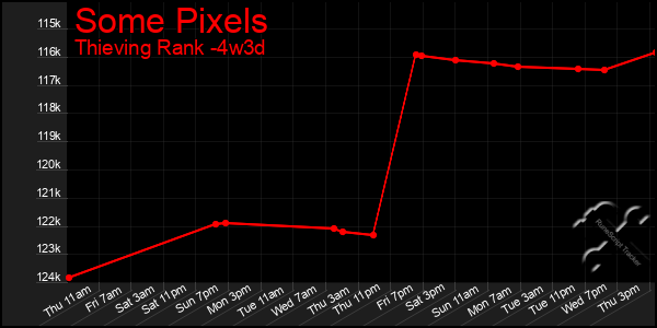 Last 31 Days Graph of Some Pixels