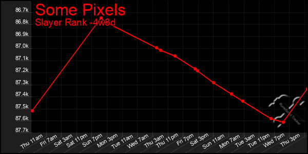 Last 31 Days Graph of Some Pixels