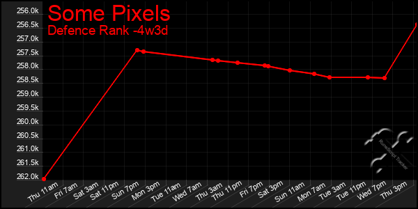 Last 31 Days Graph of Some Pixels