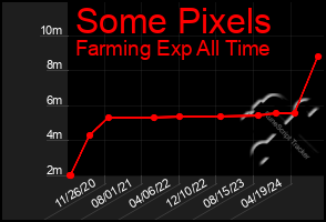 Total Graph of Some Pixels