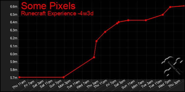 Last 31 Days Graph of Some Pixels