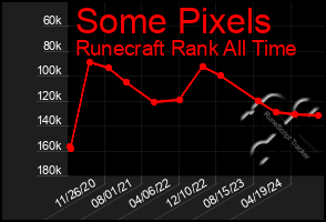 Total Graph of Some Pixels