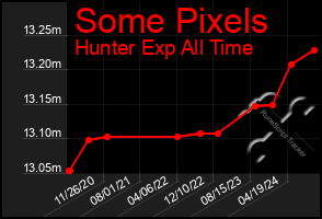 Total Graph of Some Pixels