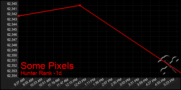 Last 24 Hours Graph of Some Pixels