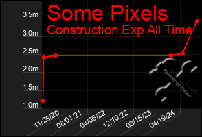 Total Graph of Some Pixels