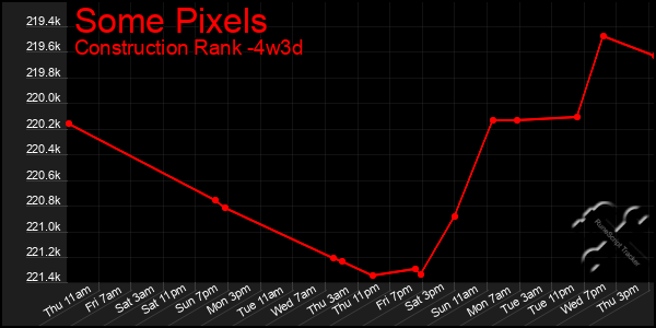 Last 31 Days Graph of Some Pixels