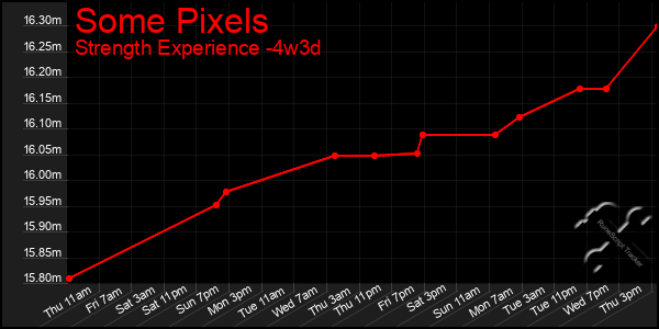 Last 31 Days Graph of Some Pixels