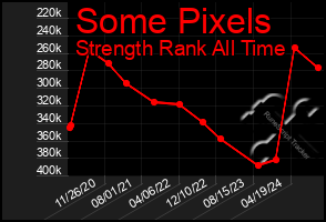 Total Graph of Some Pixels