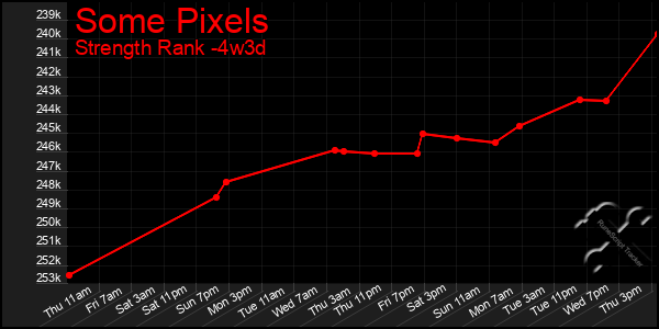 Last 31 Days Graph of Some Pixels