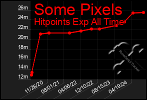 Total Graph of Some Pixels