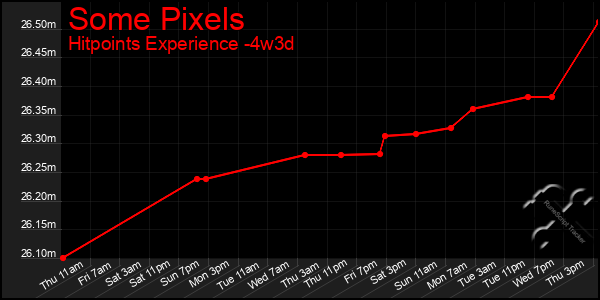 Last 31 Days Graph of Some Pixels