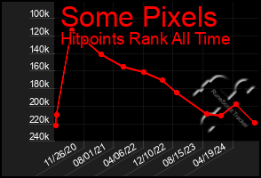 Total Graph of Some Pixels