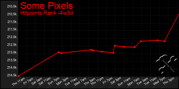 Last 31 Days Graph of Some Pixels