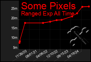 Total Graph of Some Pixels