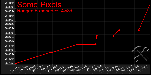 Last 31 Days Graph of Some Pixels