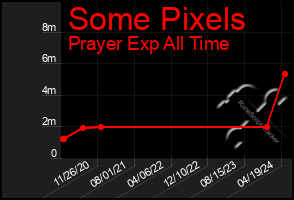 Total Graph of Some Pixels