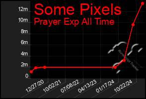 Total Graph of Some Pixels