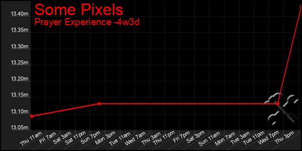 Last 31 Days Graph of Some Pixels