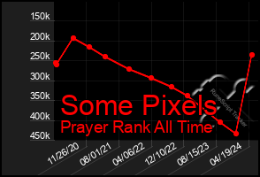 Total Graph of Some Pixels