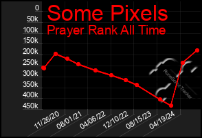 Total Graph of Some Pixels