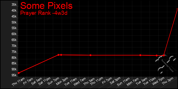 Last 31 Days Graph of Some Pixels