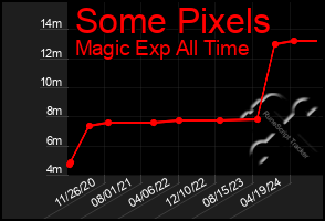 Total Graph of Some Pixels