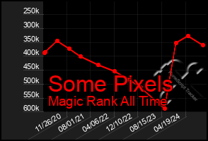 Total Graph of Some Pixels