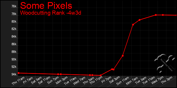 Last 31 Days Graph of Some Pixels