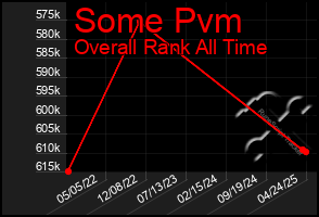 Total Graph of Some Pvm