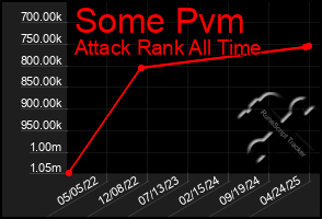 Total Graph of Some Pvm