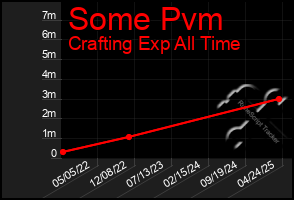 Total Graph of Some Pvm