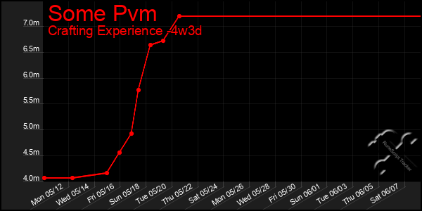Last 31 Days Graph of Some Pvm