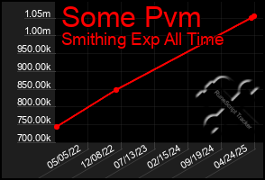 Total Graph of Some Pvm