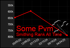 Total Graph of Some Pvm