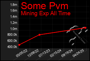 Total Graph of Some Pvm
