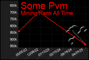 Total Graph of Some Pvm